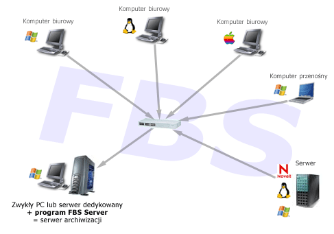 Backup wszystkich komputerów podłączonych do sieci Backup plików i systemu z wszystkich komputerów naraz Avernet lodz
